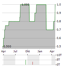 BKN BIOSTROM Aktie Chart 1 Jahr