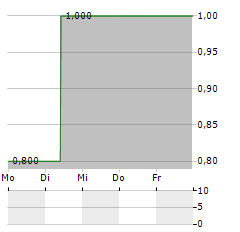 BKN BIOSTROM Aktie 5-Tage-Chart