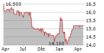 BKS BANK AG Chart 1 Jahr