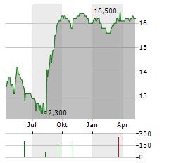 BKS BANK Aktie Chart 1 Jahr