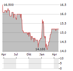 BKS BANK Aktie Chart 1 Jahr