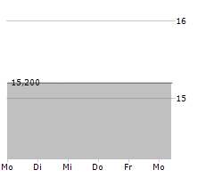 BKS BANK AG Chart 1 Jahr