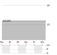 BKS BANK Aktie 5-Tage-Chart