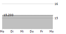 BKS BANK AG 5-Tage-Chart