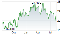 BKV CORPORATION Chart 1 Jahr