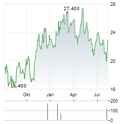 BKV Aktie Chart 1 Jahr