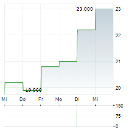 BKV Aktie 5-Tage-Chart