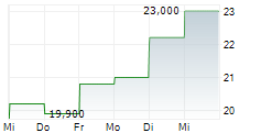 BKV CORPORATION 5-Tage-Chart