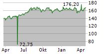 BKW AG Chart 1 Jahr