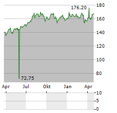 BKW Aktie Chart 1 Jahr
