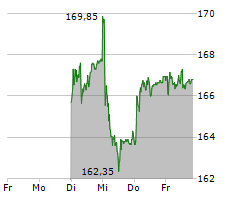 BKW AG Chart 1 Jahr