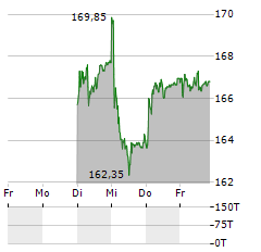 BKW Aktie 5-Tage-Chart