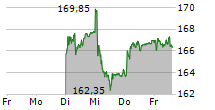 BKW AG 5-Tage-Chart