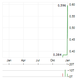 BLACK BEAR MINERALS Aktie Chart 1 Jahr
