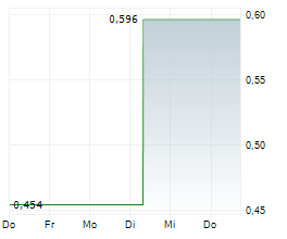 BLACK BEAR MINERALS LIMITED Chart 1 Jahr