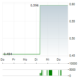 BLACK BEAR MINERALS Aktie 5-Tage-Chart