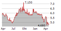 BLACK DIAMOND GROUP LIMITED Chart 1 Jahr