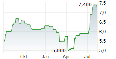 BLACK DIAMOND GROUP LIMITED Chart 1 Jahr