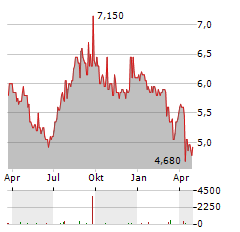 BLACK DIAMOND GROUP Aktie Chart 1 Jahr