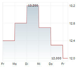 BLACK DIAMOND GROUP LIMITED Chart 1 Jahr