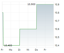 BLACK DIAMOND GROUP LIMITED Chart 1 Jahr