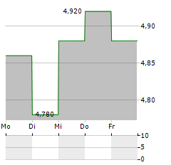 BLACK DIAMOND GROUP Aktie 5-Tage-Chart