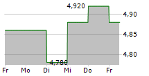 BLACK DIAMOND GROUP LIMITED 5-Tage-Chart