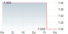 BLACK DIAMOND GROUP LIMITED 5-Tage-Chart