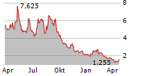 BLACK DIAMOND THERAPEUTICS INC Chart 1 Jahr