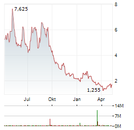 BLACK DIAMOND THERAPEUTICS Aktie Chart 1 Jahr