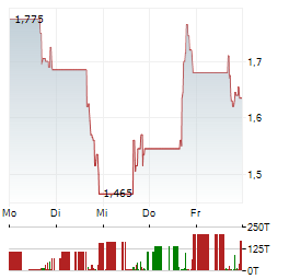 BLACK DIAMOND THERAPEUTICS Aktie 5-Tage-Chart