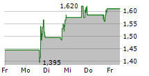 BLACK DIAMOND THERAPEUTICS INC 5-Tage-Chart