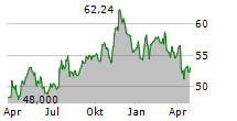 BLACK HILLS CORPORATION Chart 1 Jahr