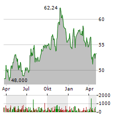 BLACK HILLS Aktie Chart 1 Jahr