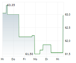BLACK HILLS CORPORATION Chart 1 Jahr