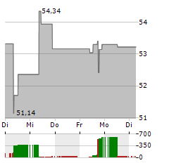 BLACK HILLS Aktie 5-Tage-Chart