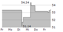 BLACK HILLS CORPORATION 5-Tage-Chart