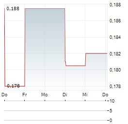 BLACK HORSE MINING Aktie 5-Tage-Chart