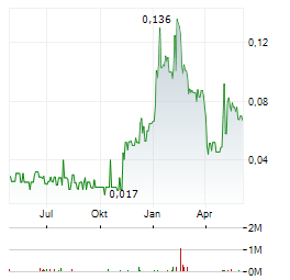 BLACK IRON Aktie Chart 1 Jahr