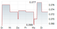 BLACK IRON INC 5-Tage-Chart