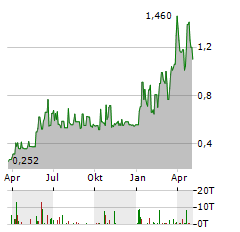 BLACK MAMMOTH METALS Aktie Chart 1 Jahr