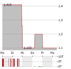 BLACK MAMMOTH METALS Aktie 5-Tage-Chart