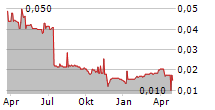 BLACK PEARL SA Chart 1 Jahr