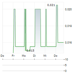 BLACK PEARL SA Aktie 5-Tage-Chart