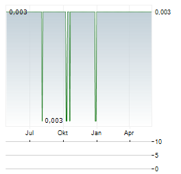 BLACK SEA PROPERTY Aktie Chart 1 Jahr