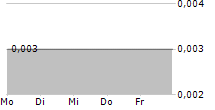 BLACK SEA PROPERTY PLC 5-Tage-Chart