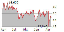 BLACK STONE MINERALS LP Chart 1 Jahr