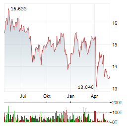 BLACK STONE MINERALS Aktie Chart 1 Jahr