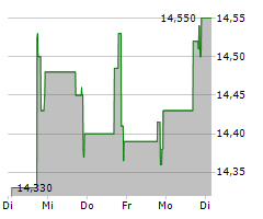 BLACK STONE MINERALS LP Chart 1 Jahr