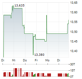 BLACK STONE MINERALS Aktie 5-Tage-Chart